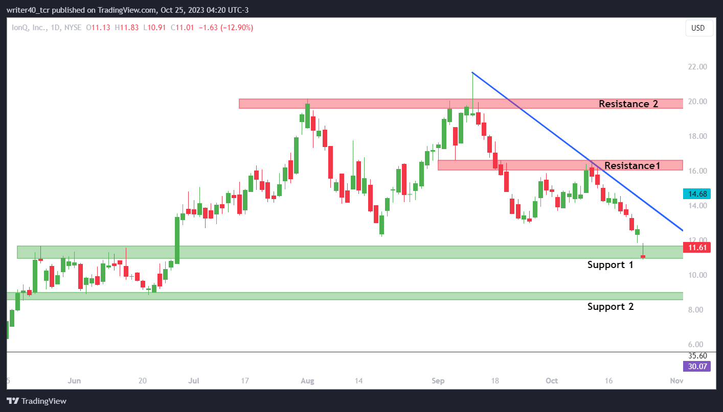 IONQ Stock Has Turned Bearish, Will It Continue This Downfall?