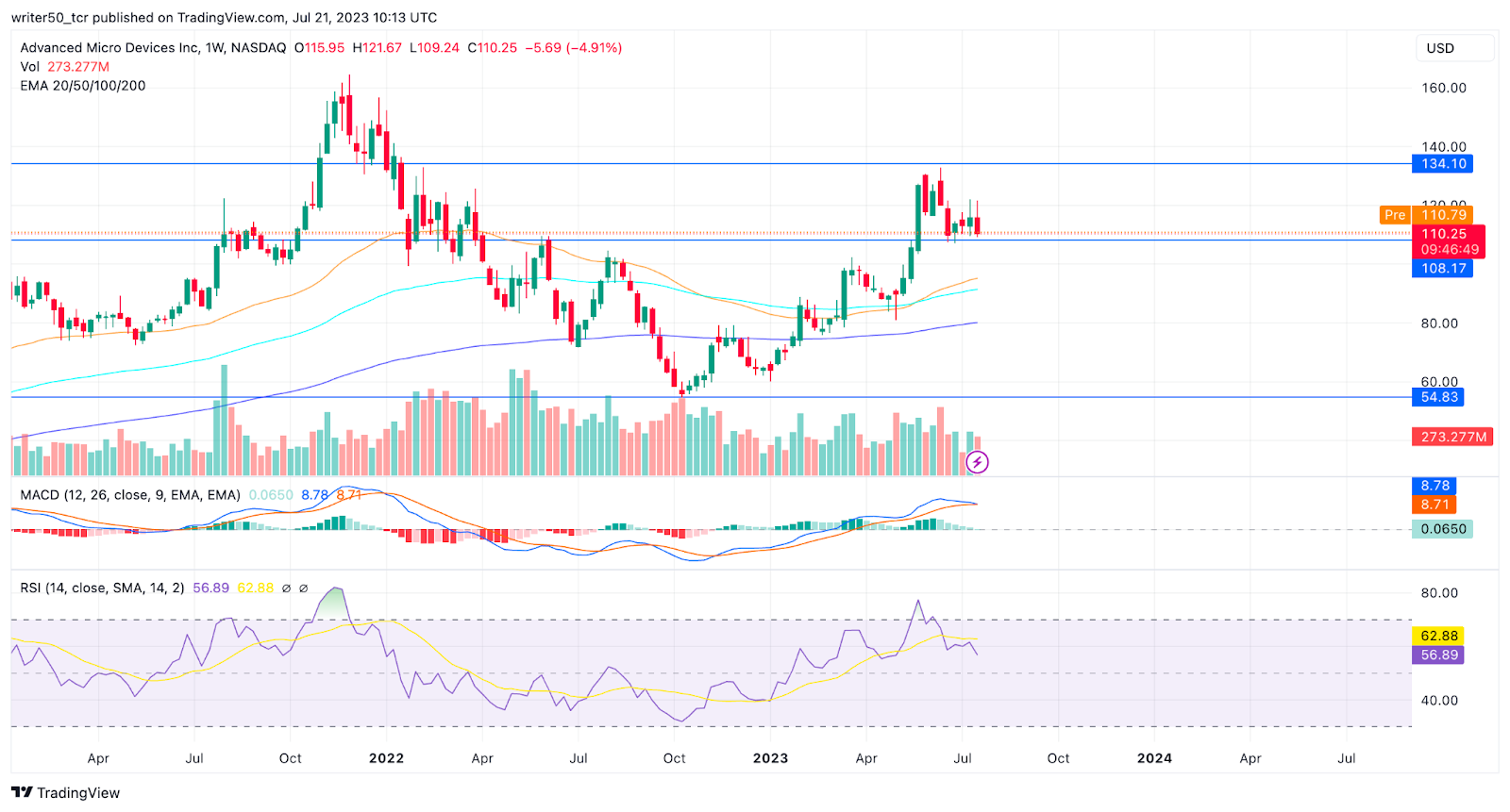 Advanced Micro Stock Price: AMD Made All-Time High What Next?