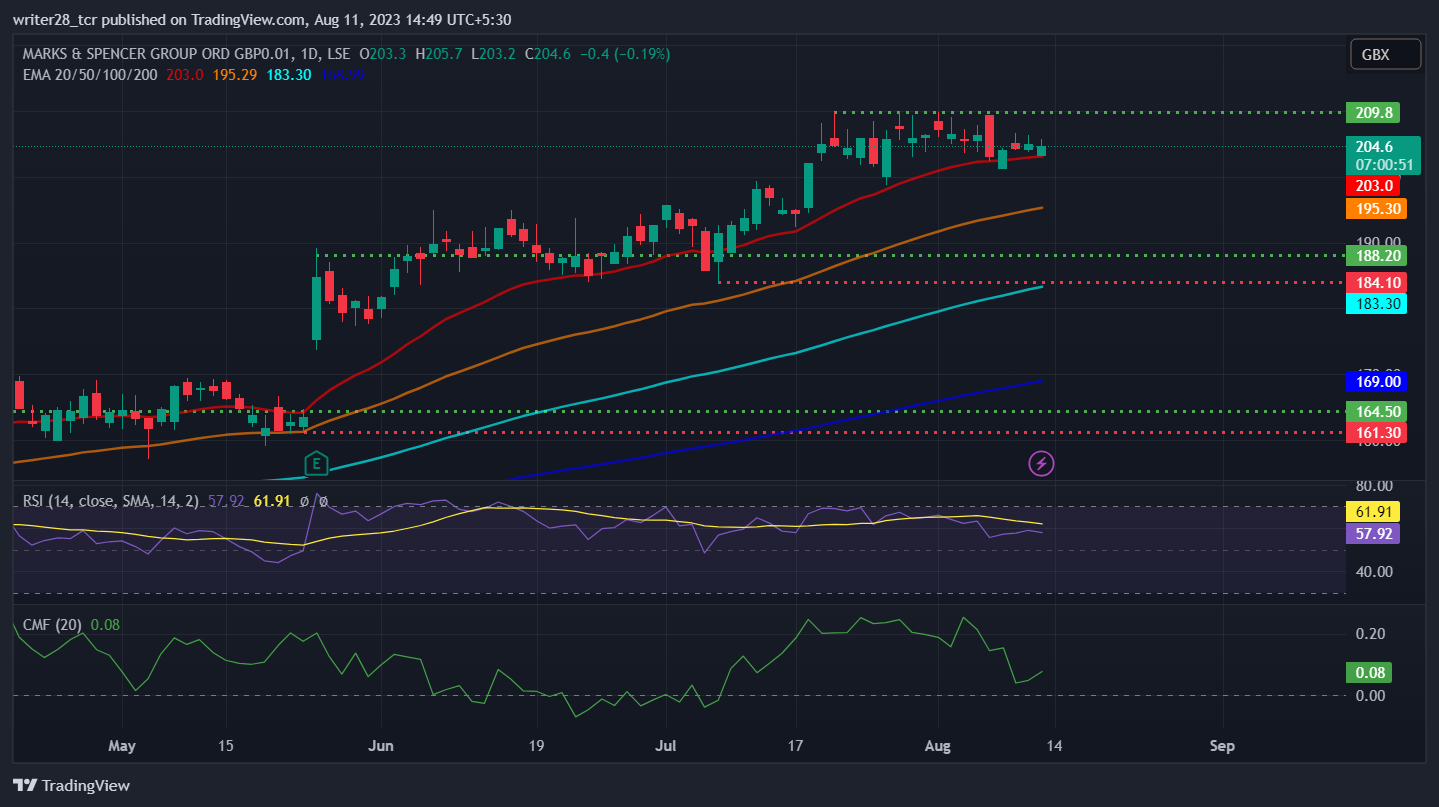Marks & Spencer Plc: Will the MKS Stock Achieve 220 Level?