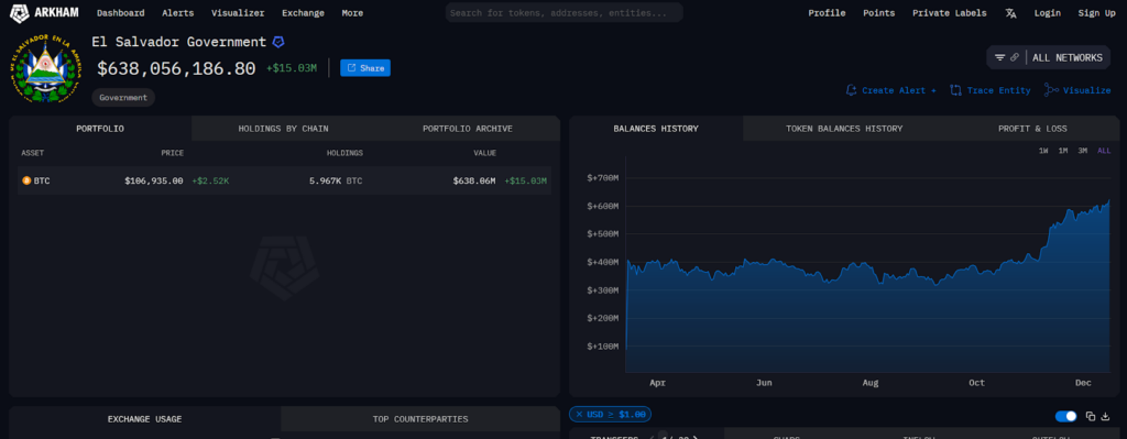 Government of El Salvador BTC holdings 