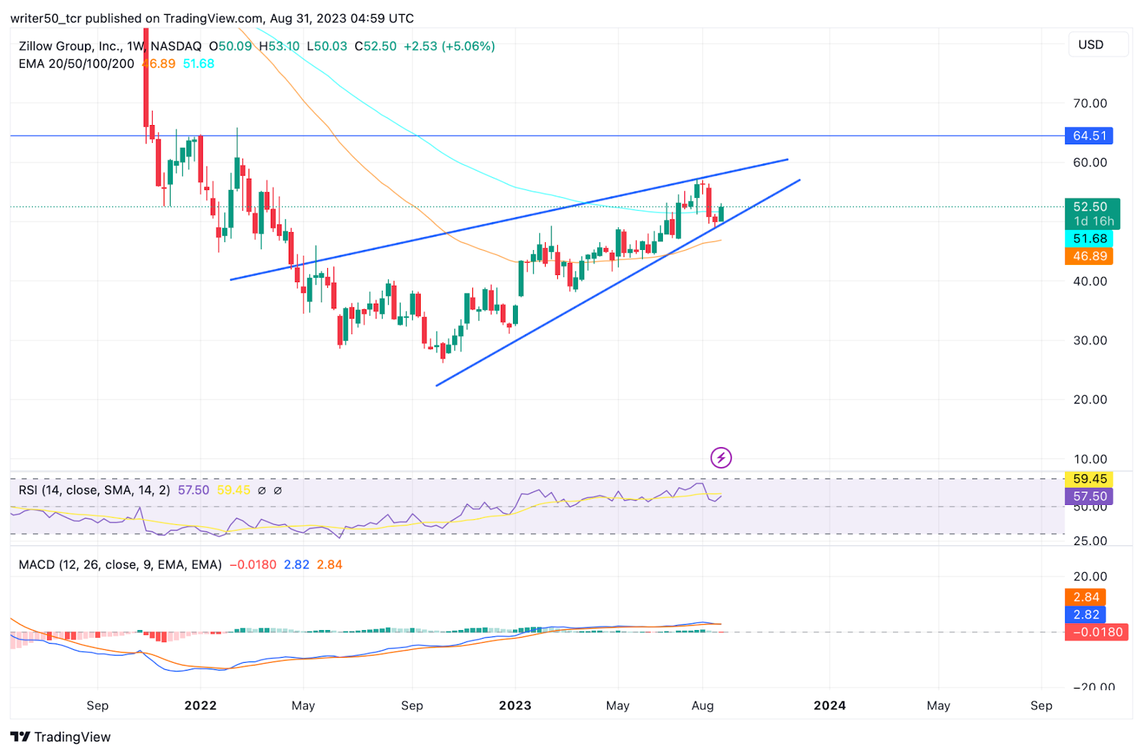 Zillow Group Stock Price: Will Z Give Breakout From the Triangle?
