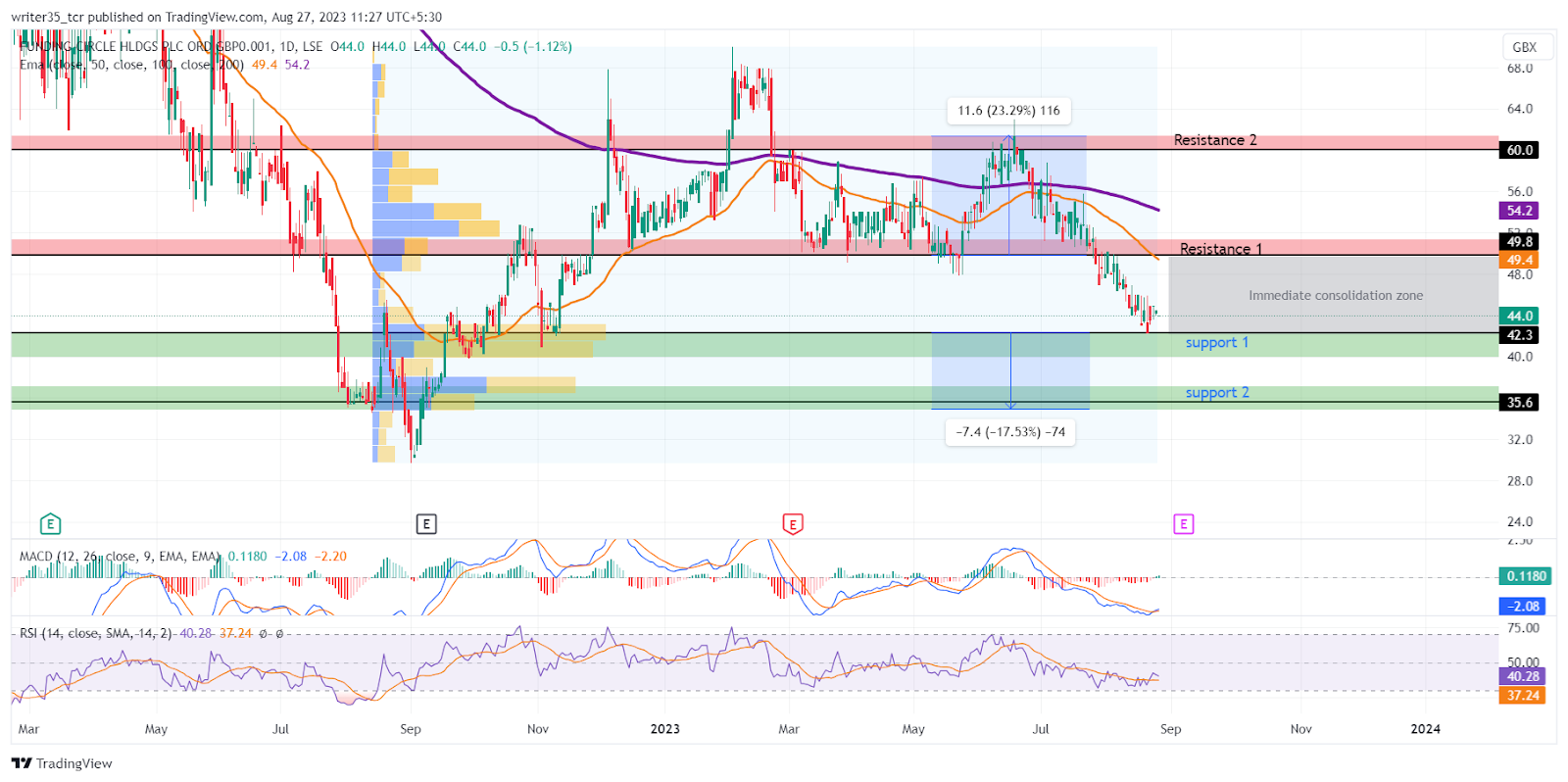 FCH Stock Price: Stock bounced off its support after a downtrend.