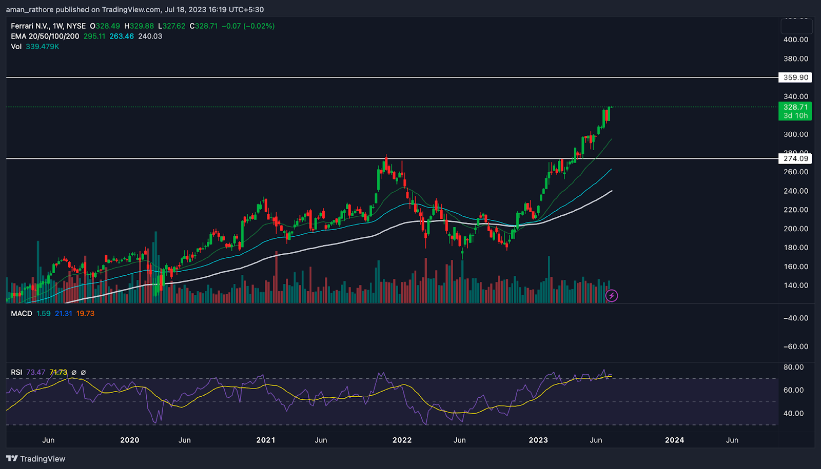Ferrari NV Stock Price : RACE At All-Time High What Next?