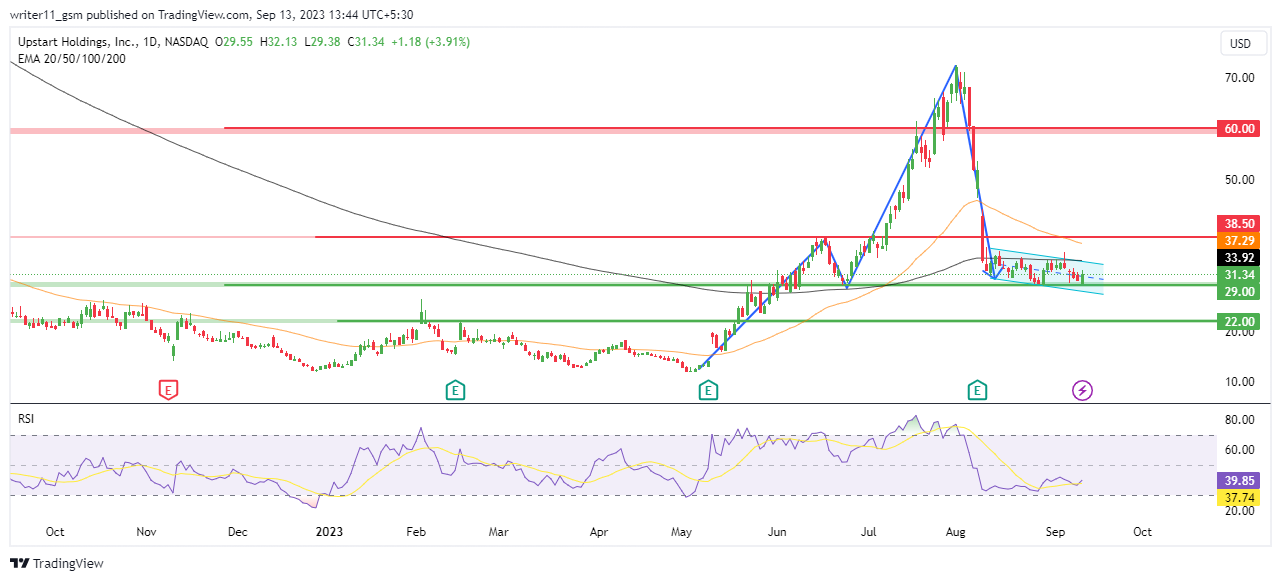 How Insider’s Selling In UPST Stock Is Affecting The Share?