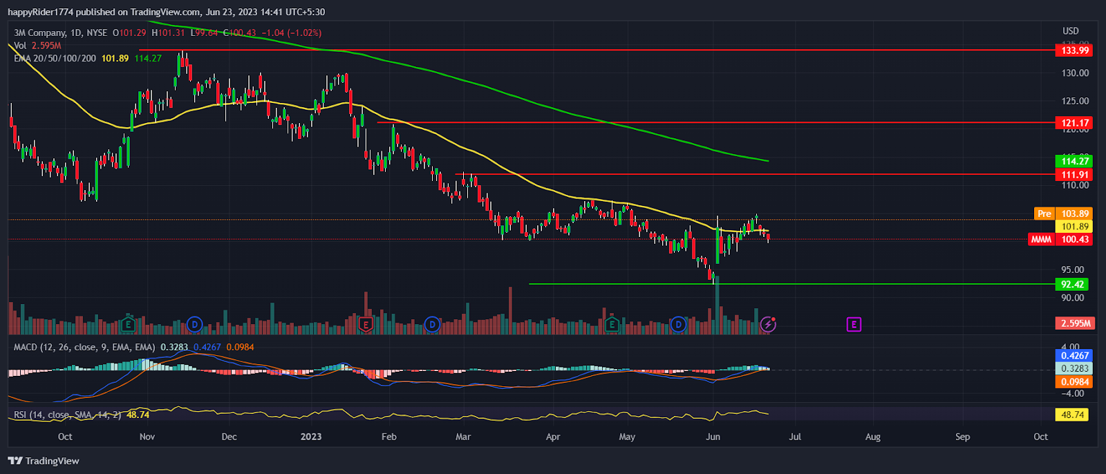 3M Stock: Will MMM Stock Price hold $100 and rise upward?