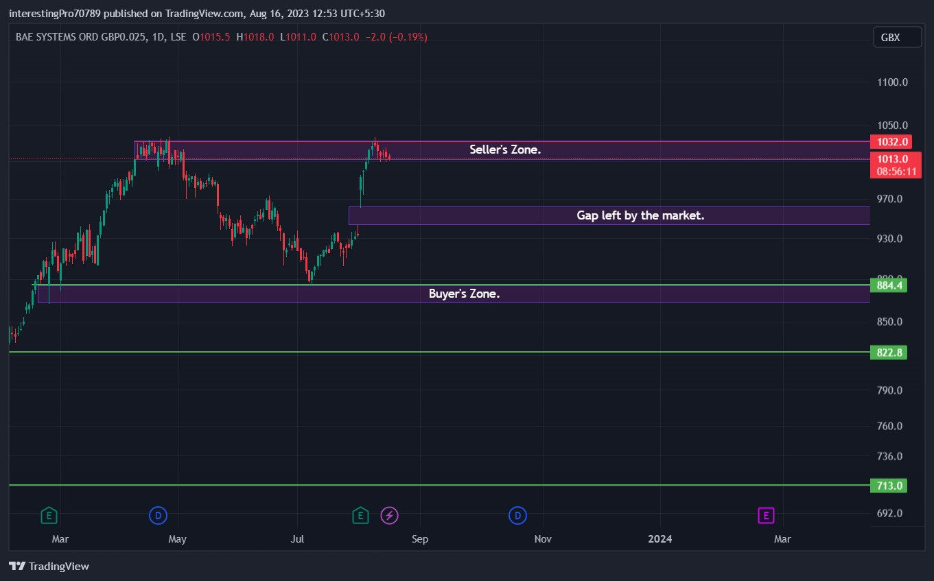 BAE Systems Stock Price Prediction: Can BAE Close above 1032 GBX?