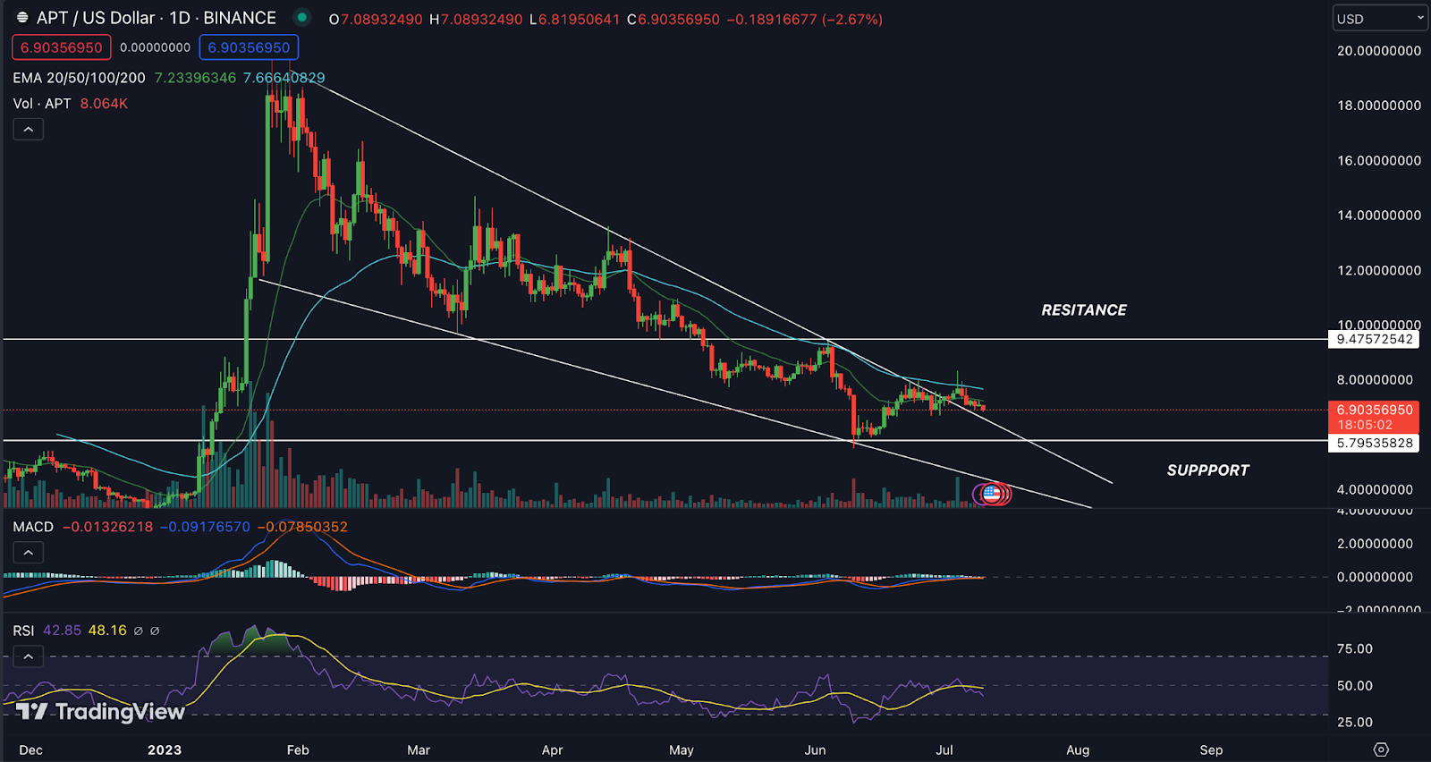Aptos Price Analysis: Will APT Face The Trend Reversal?