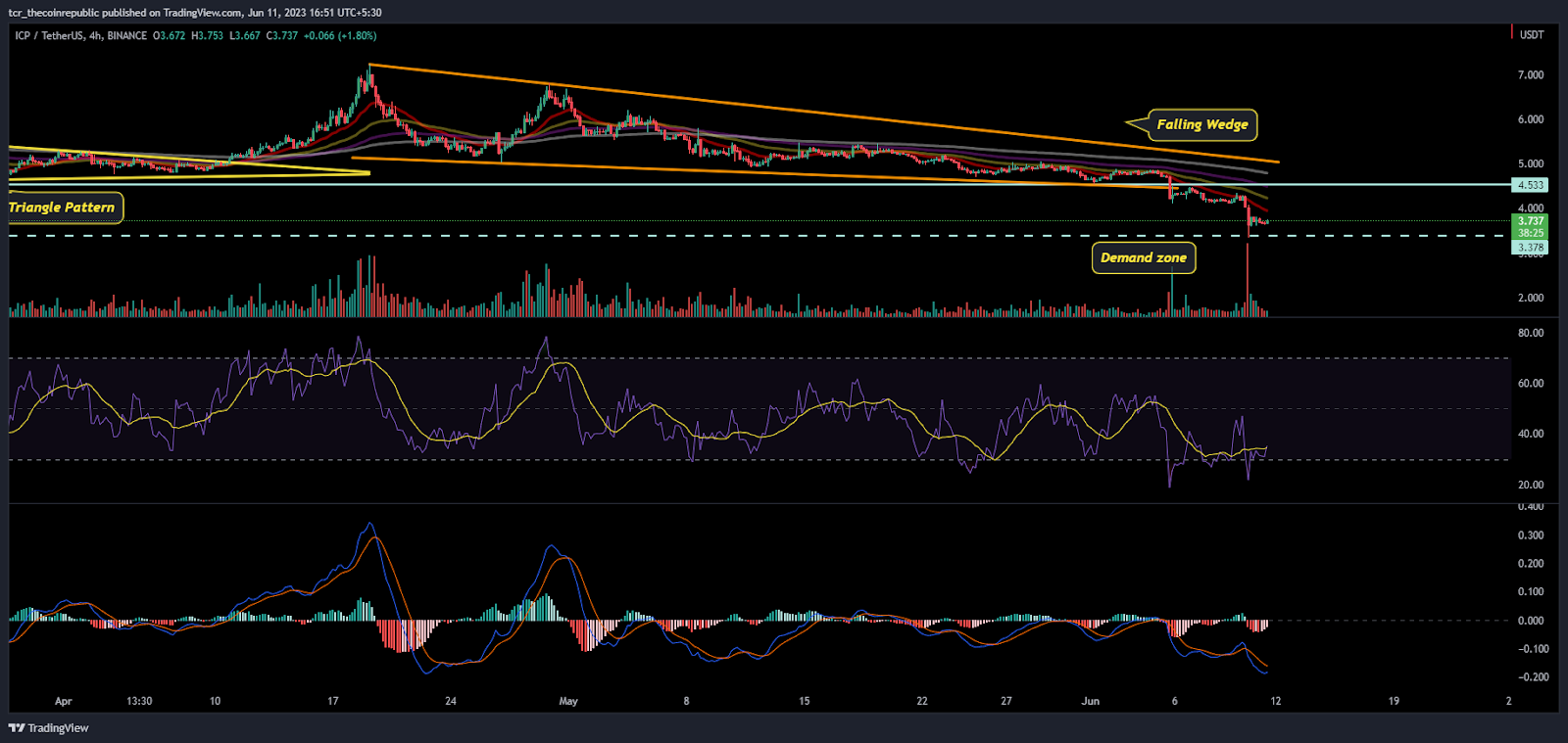 ICP Token Price Analysis: Will ICP retest the mark of $4.00?