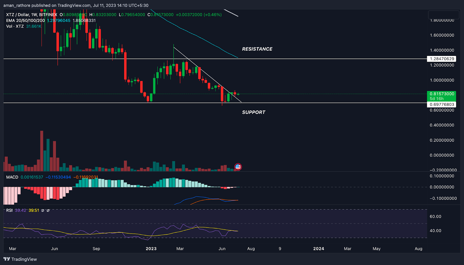 Tezos Price Prediction: Will XTZ Make All-Time Low?