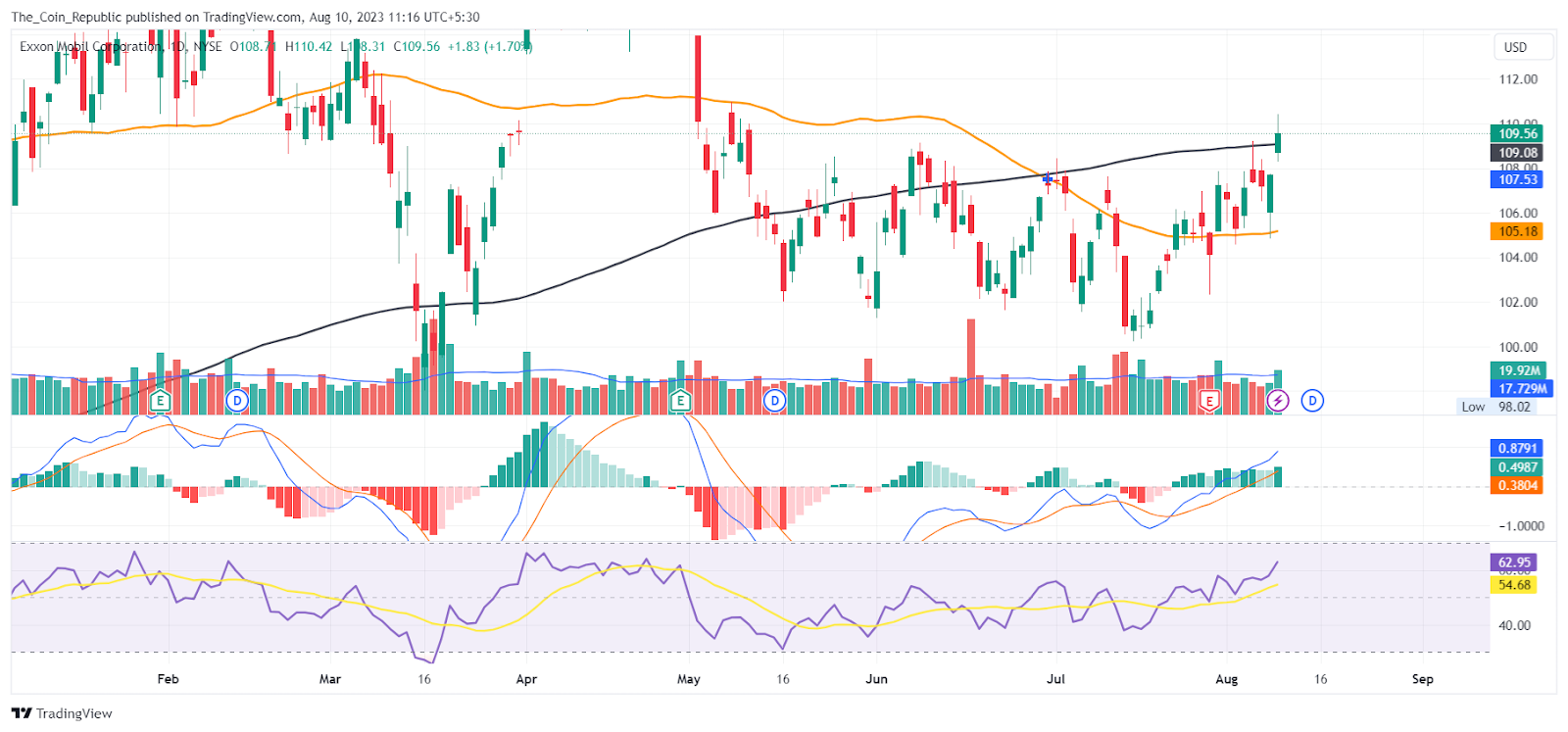 XOM Stock Price Prediction: Bulls Aggressive After the Results?