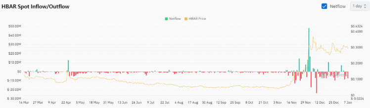 HBAR Price Bearish & Set To Dip 10%: Spot Flow Favors Dip Ahead