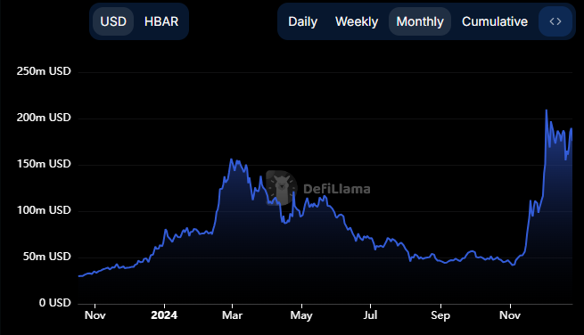 HBAR Total Value Locked December 26, 2024 | Source: DeFiLlama
