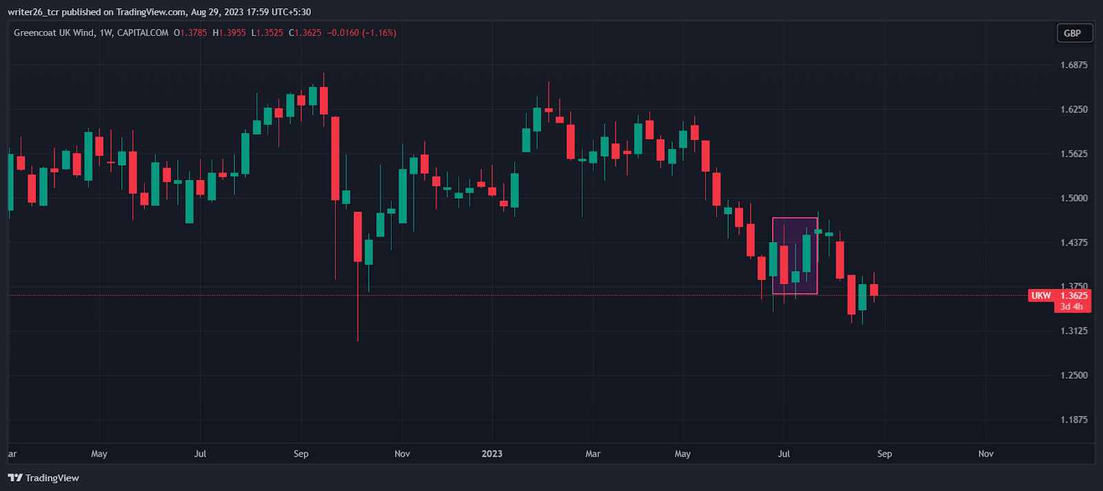 UKW(LSE: UKW) Greencoat Wind Stock Price Analysis
