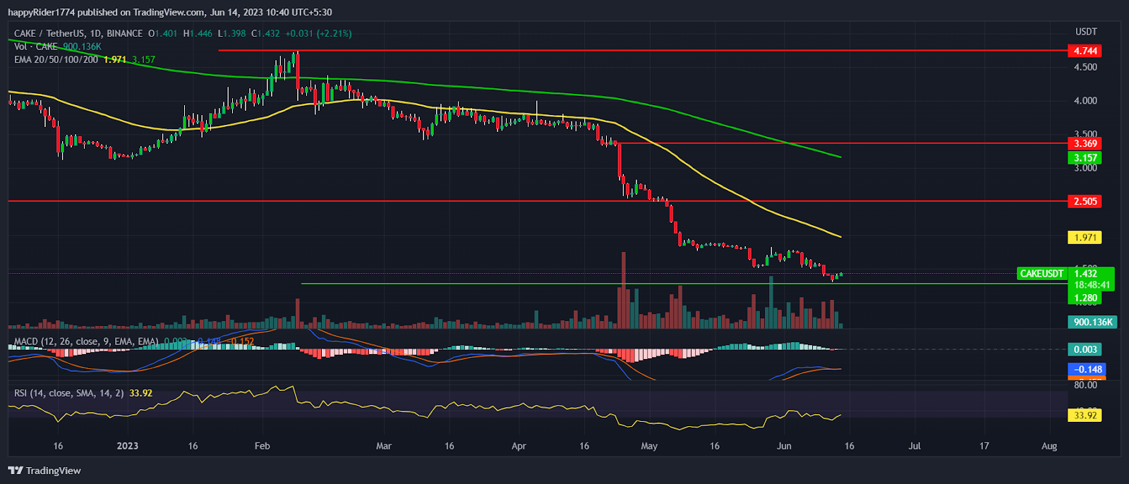 PancakeSwap Price Prediction: Cake price preparing for pull back