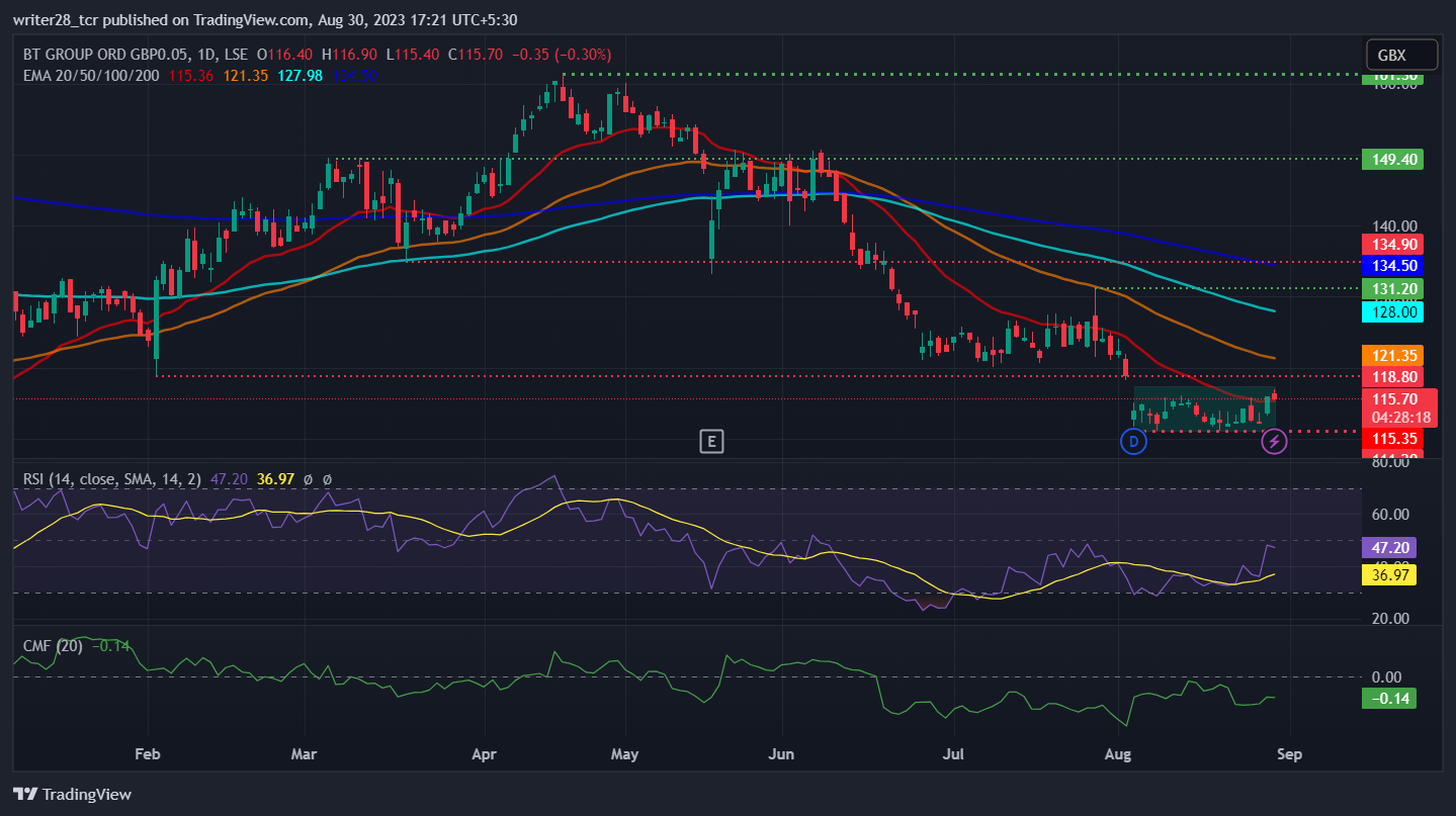 BT Group PLC: Will BT.A Stock Price Jab The Downtrend?