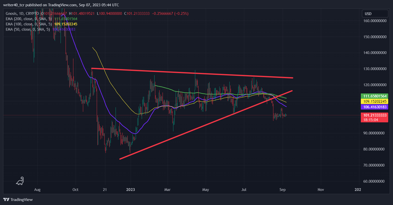 Gnosis Token Price Analysis: Will Buyers Take the Coin Price Up?