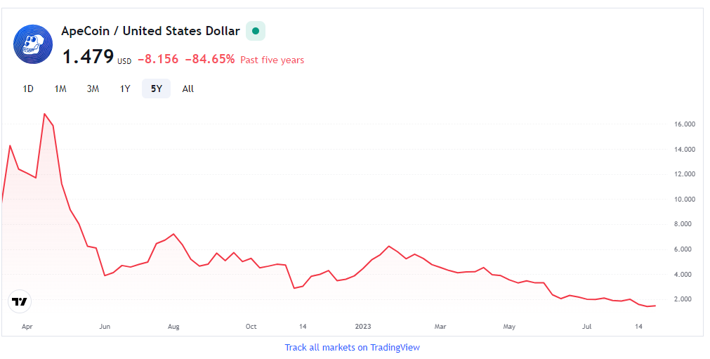 ApeCoin Price Forecast: Why APE Is Declining To New Lows?