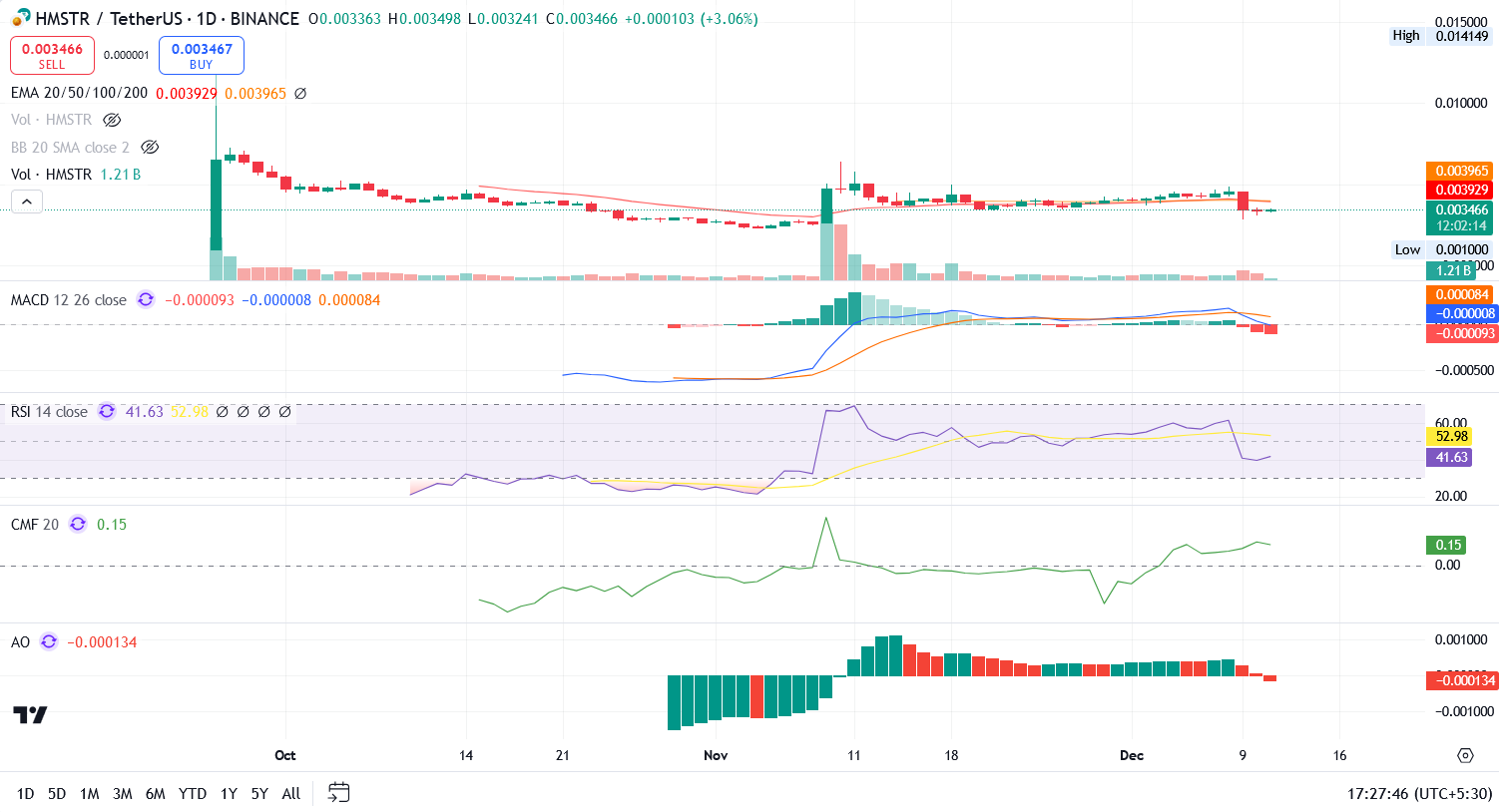 HMSTR/USDT 1.D. | Source: TradingView