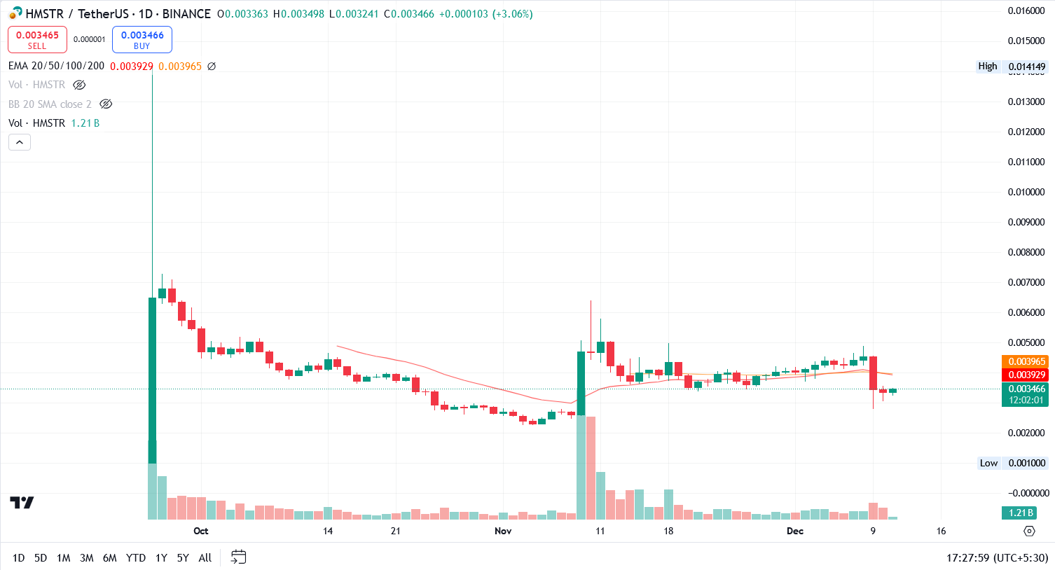 HMSTR/USDT 1.D. | Source: TradingView