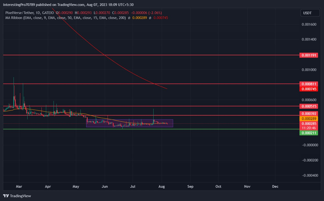PixelVerse Price Prediction: Can PIXEL Go Longs From $0.000211?