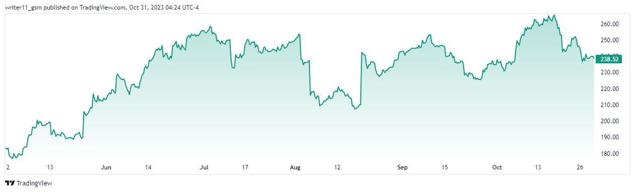 Fake Breakout In PANW Stock, Will the Downfall in Price Continue?