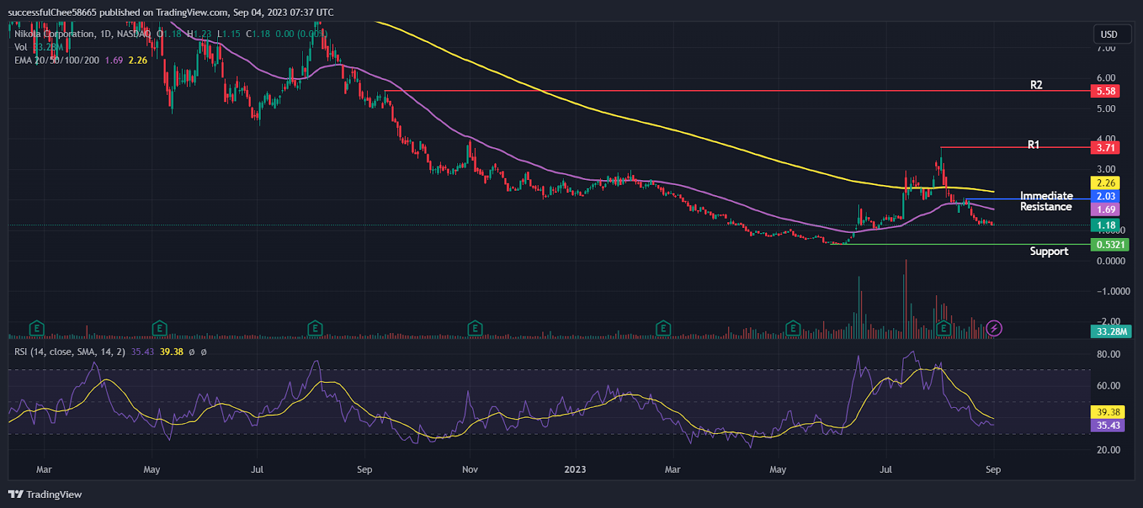 Will Nikola Corp. (NKLA) Stock Survive for the Next 12 Months?