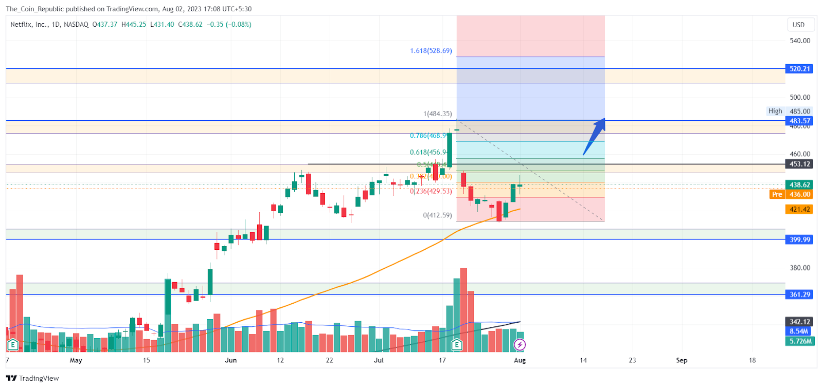 Netflix Stock Price Prediction: Will Results Lead to Reversal?