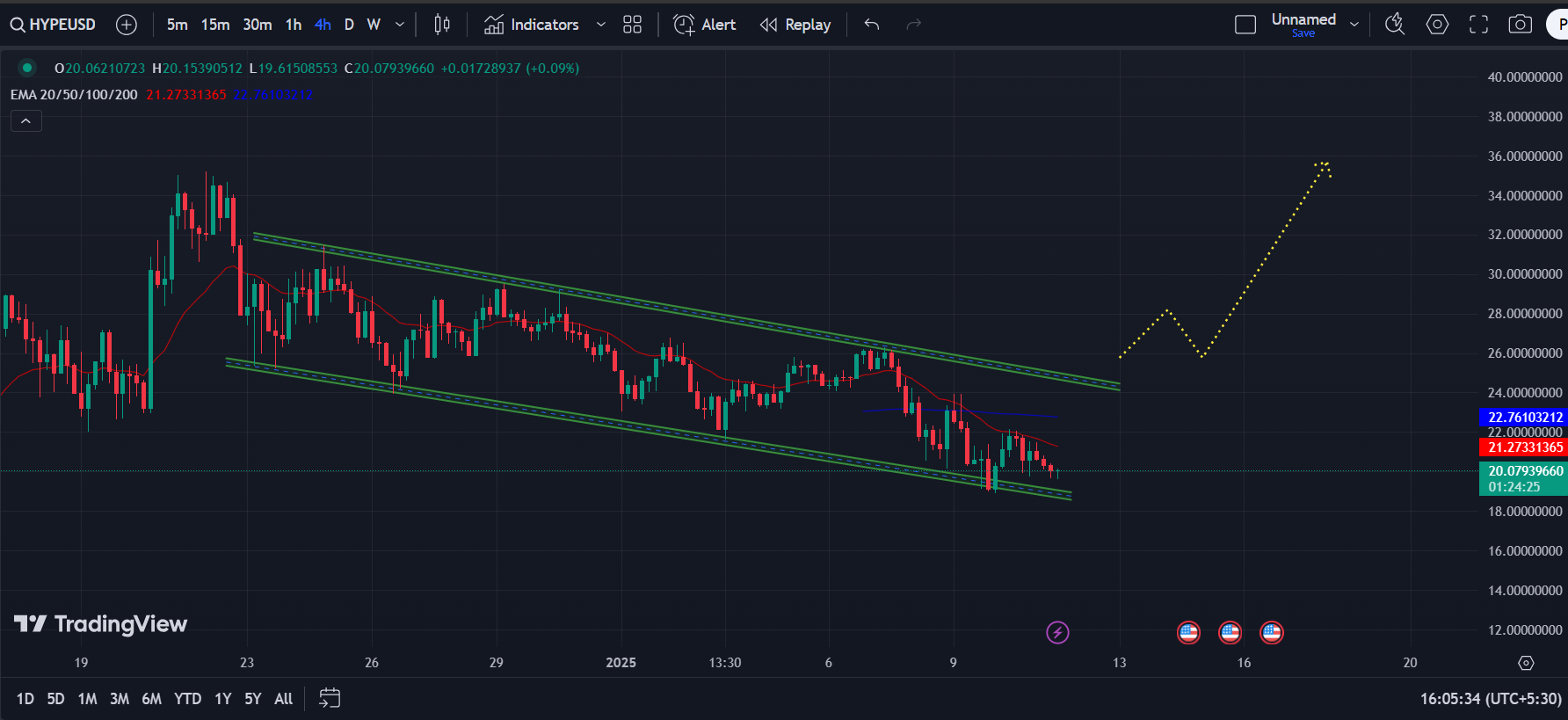 HYPE/USD 1-D Chart | Source: TradingView