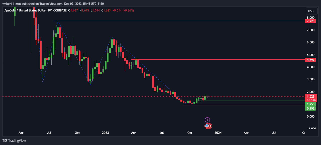 Will APE Crypto Outperform Other Cryptocurrencies Soon?
