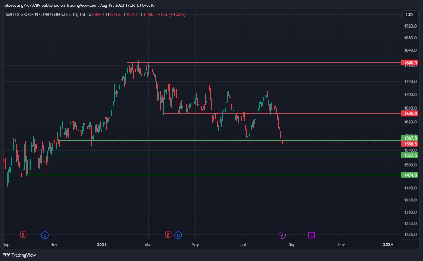 Smiths Group Stock Price Prediction: Is Bearish Sentiment Over?