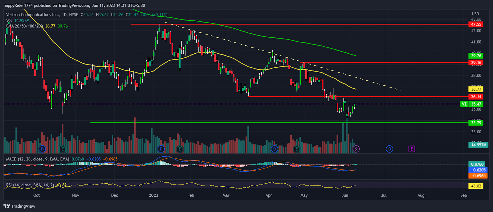 Verizon Stock: VZ Stock price preparing for pull pack rally