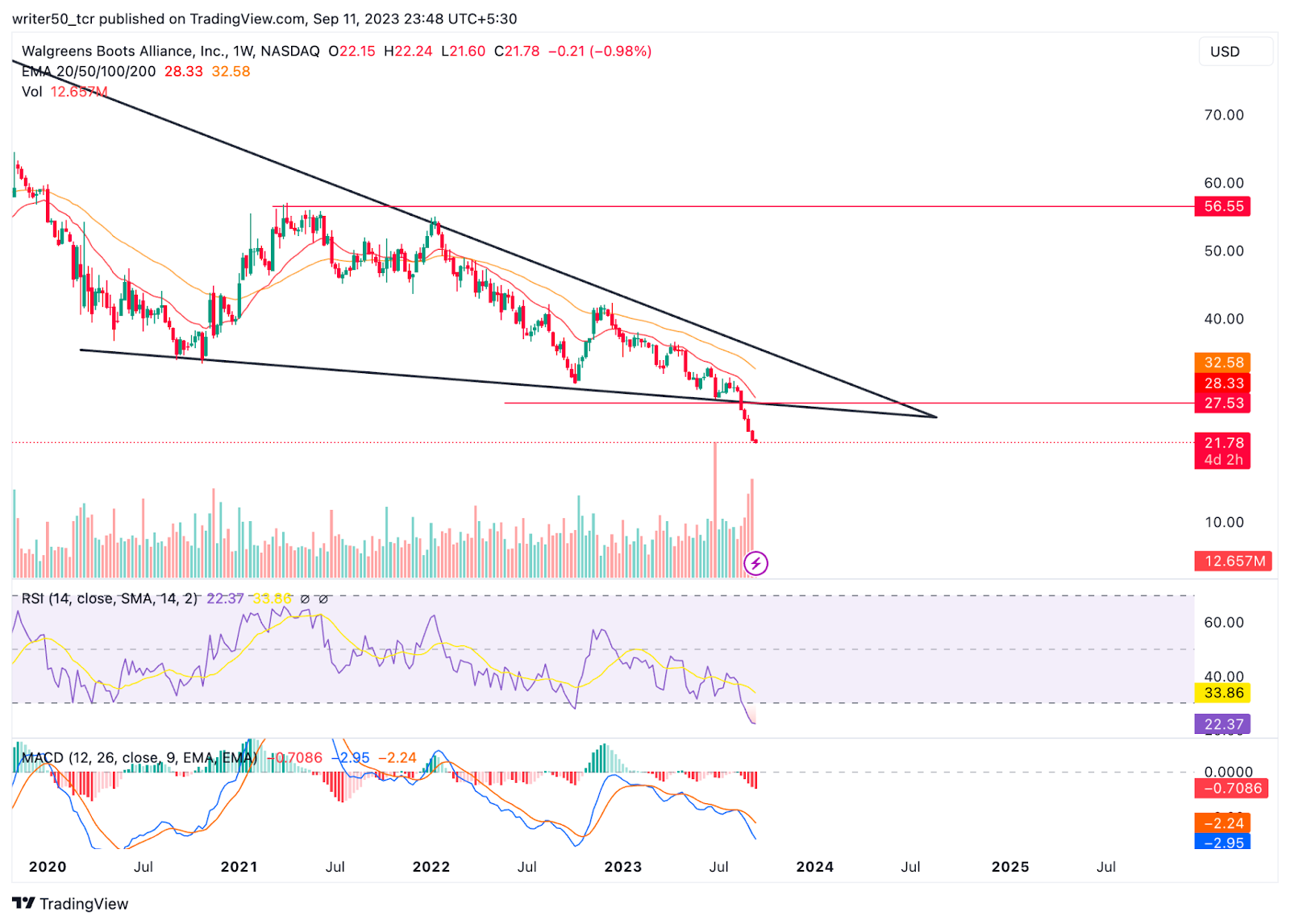 Walgreens Boots Alliance Hits All-Time Low: Will WBA Rebound?