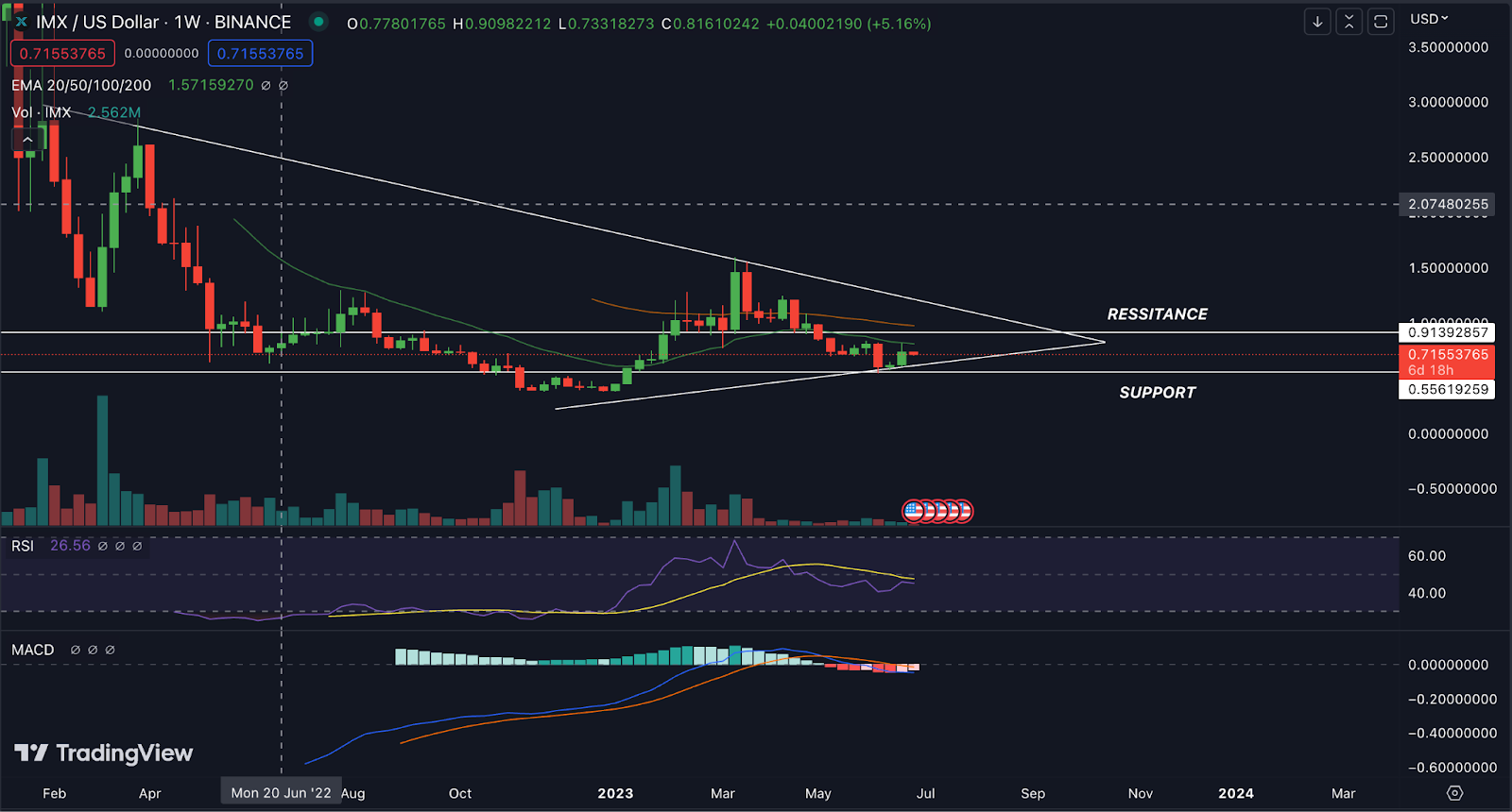 Immutable Price Analysis: Will IMX Reach All-Time Low?