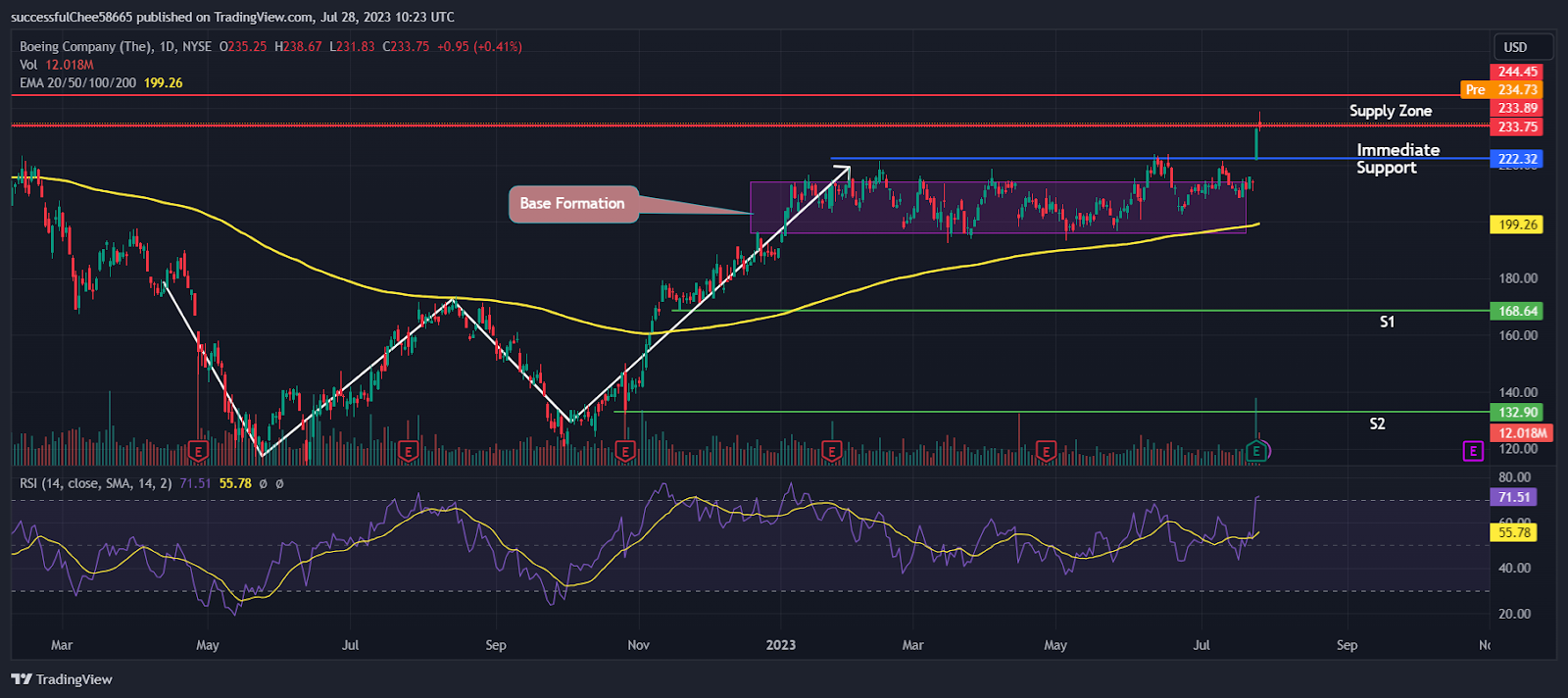 The Boeing Co. (BA) Stock: Positive Earnings Made Price Fly