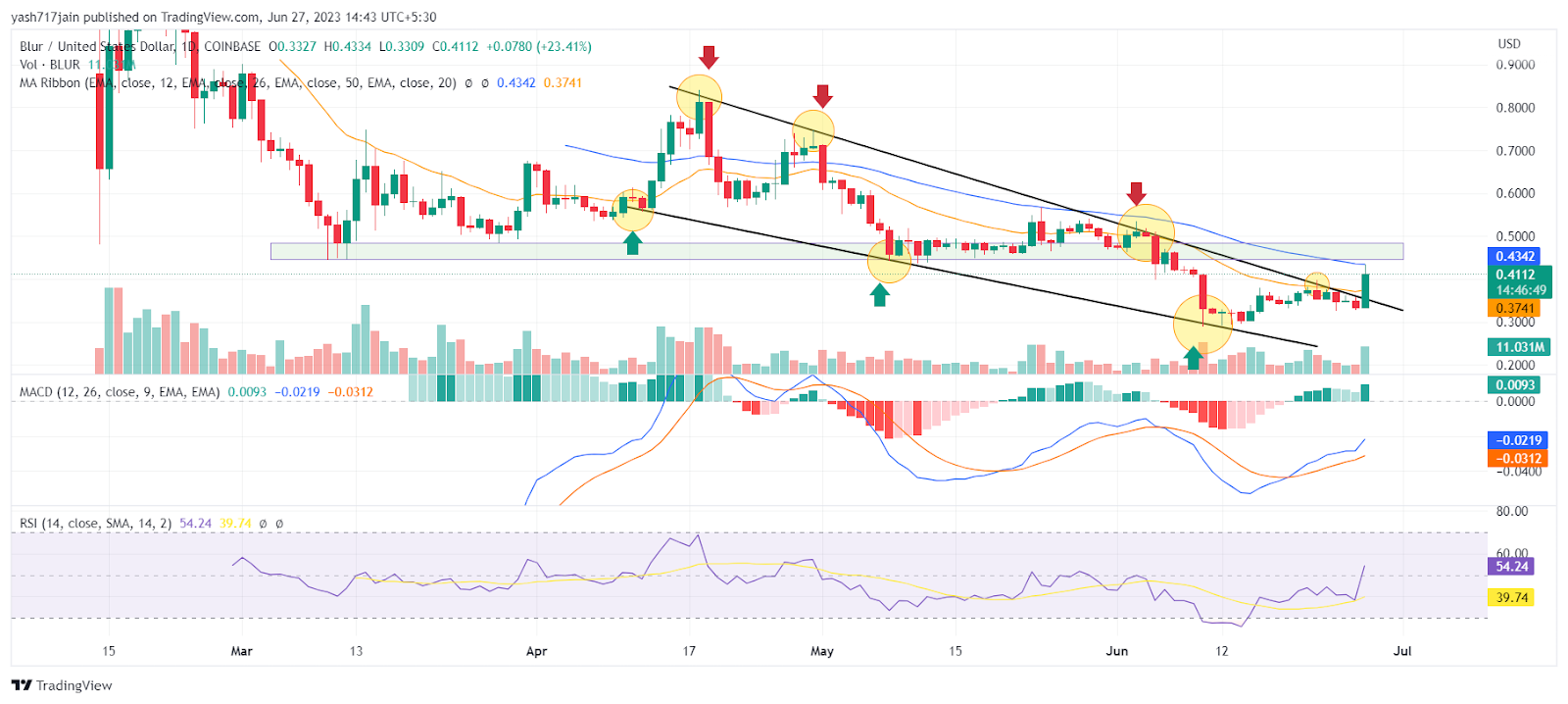 Blur Price Analysis: Will BLUR Price Continue Bull Run?