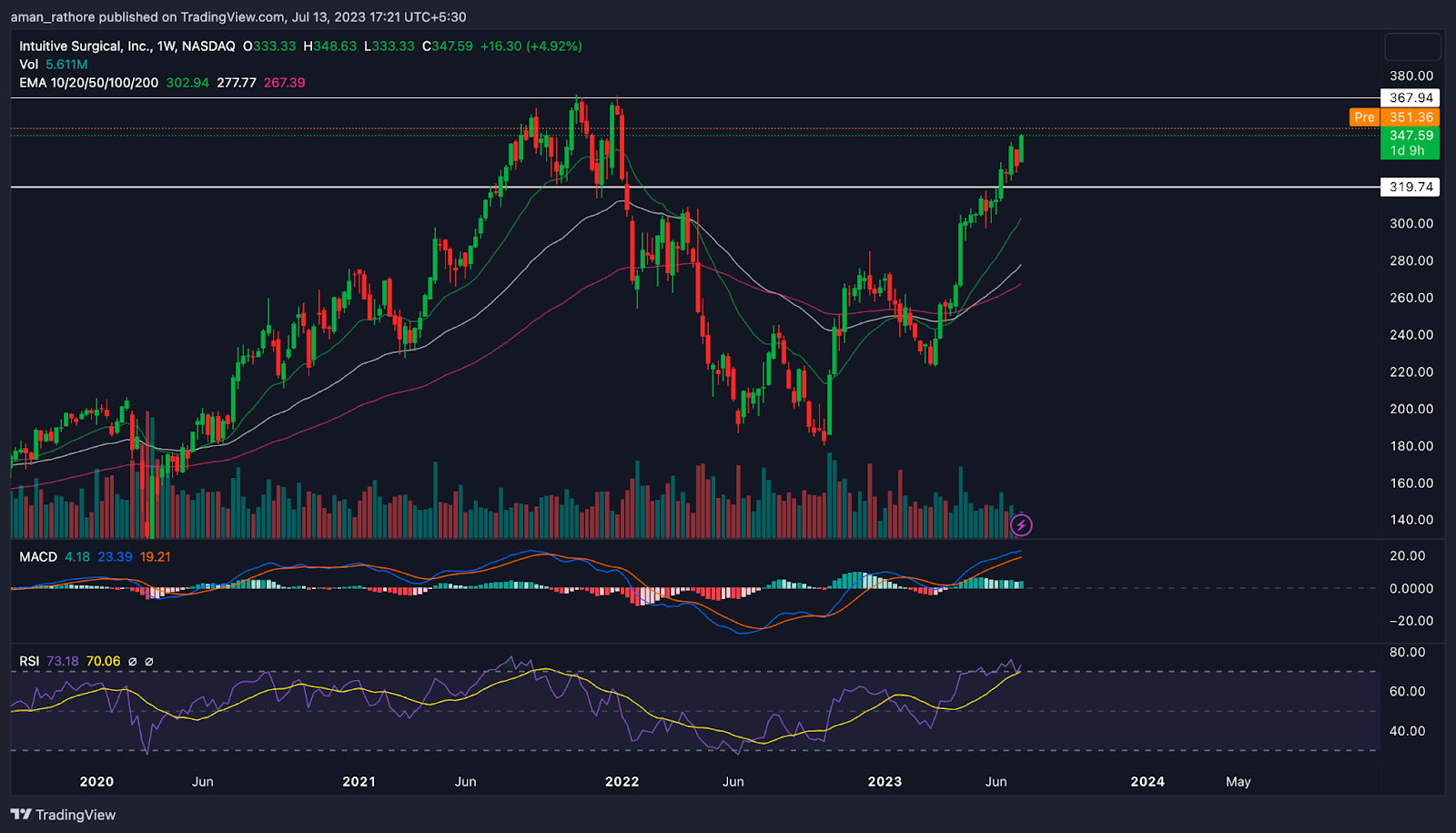 Intuitive Surgical Stock Price: Will ISRG Hit All-Time High?