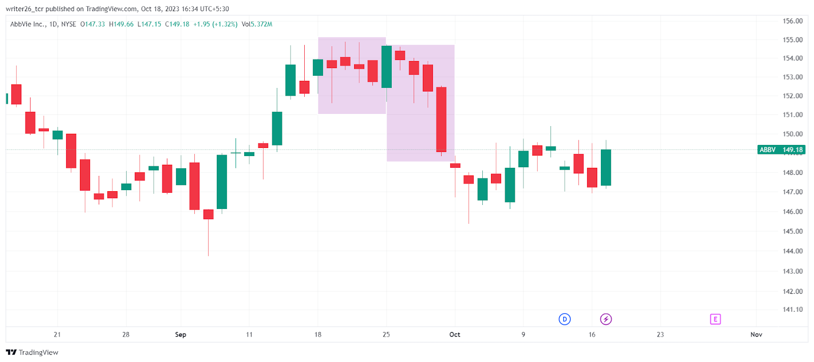 Will A Sideways Momentum Continue In the ABBV Stock Price In The Future?