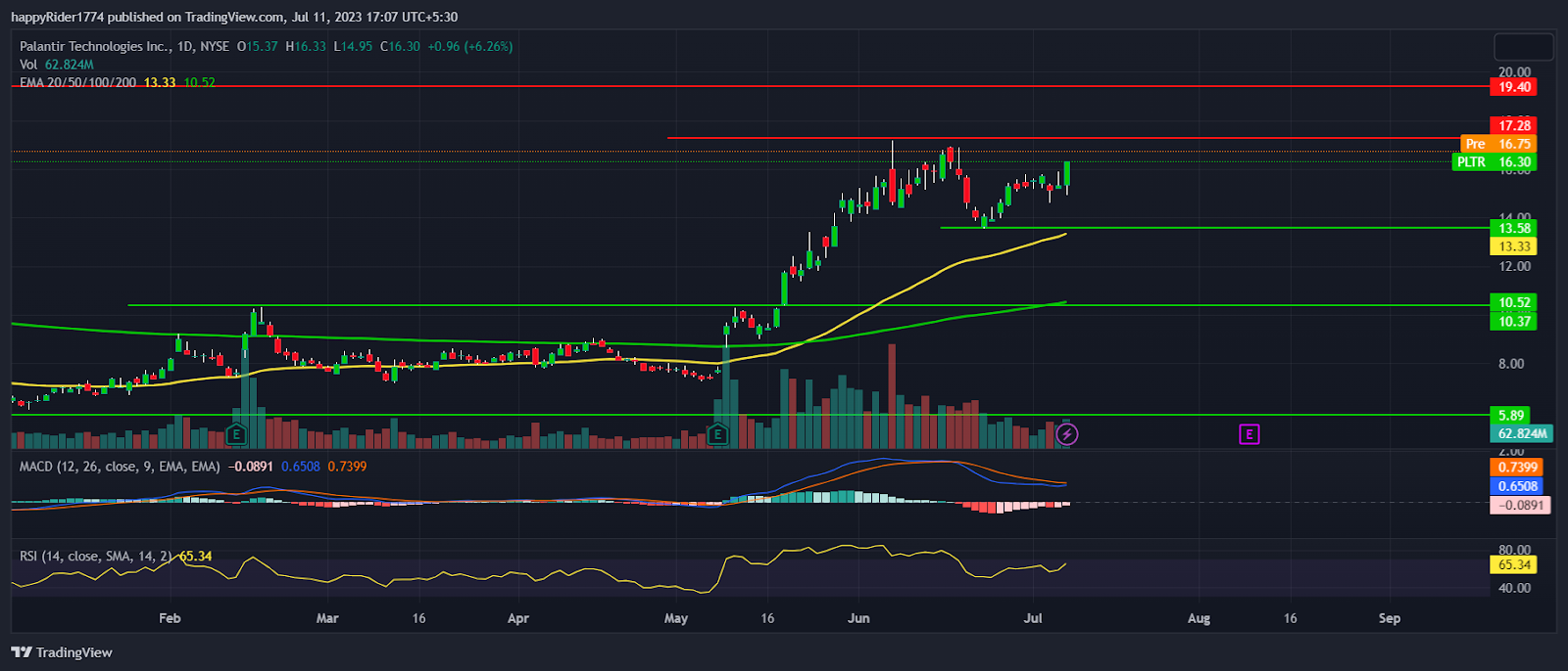 Palantir Stock: PLTR Stock Price Prepares for next phase of rally