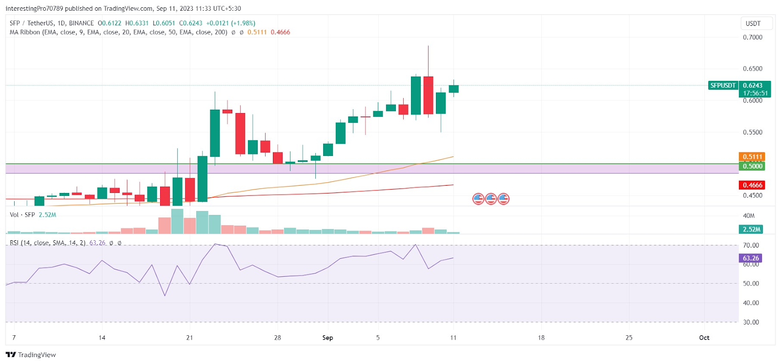SafePal Price Prediction: Will the Price Rise and Reach $0.7550?