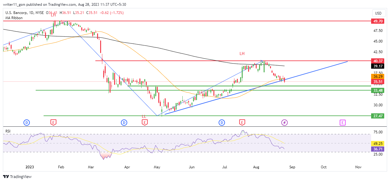 USB Stock Forecast: Can U.S. Bancorp Be Best Buy For Long-term?