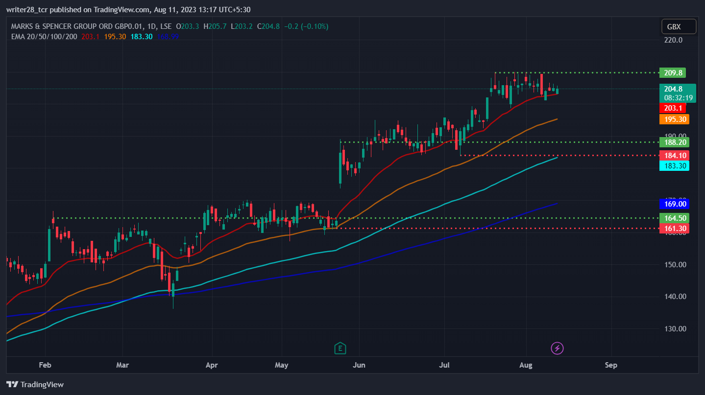 Marks & Spencer Plc: Will the MKS Stock Achieve 220 Level?