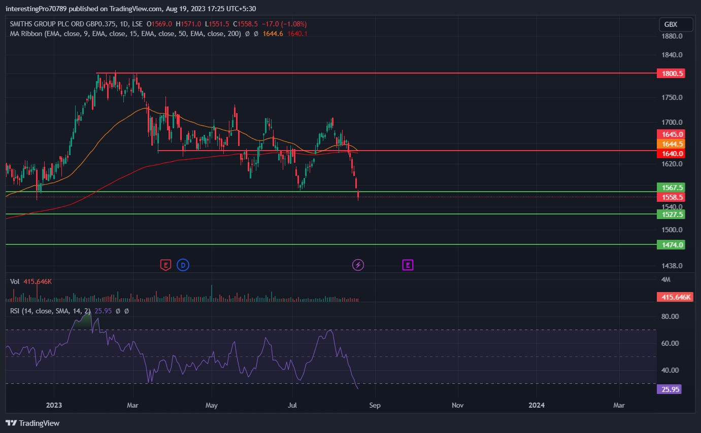 Smiths Group Stock Price Prediction: Is Bearish Sentiment Over?
