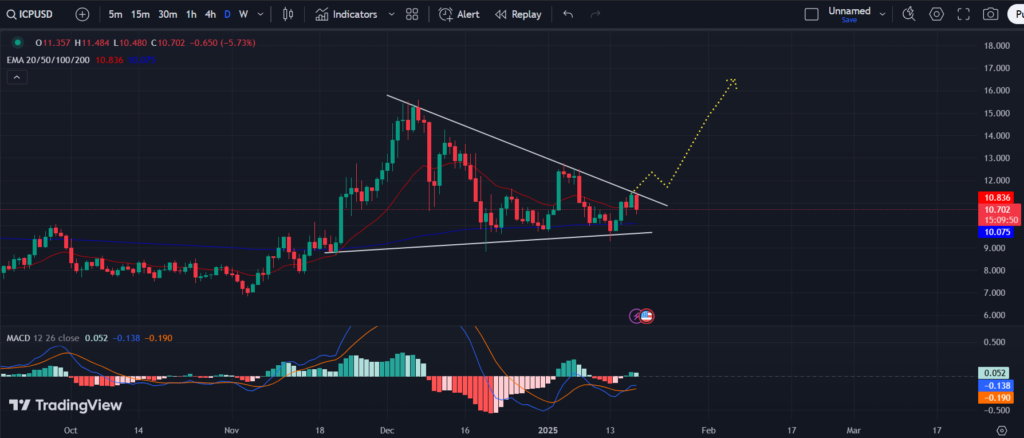 ICP Crypto Forms Bullish Pennant While Edging Closer To A Breakout