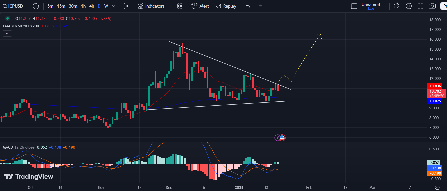 ICP/USD 1-D Chart | Source: TradingView