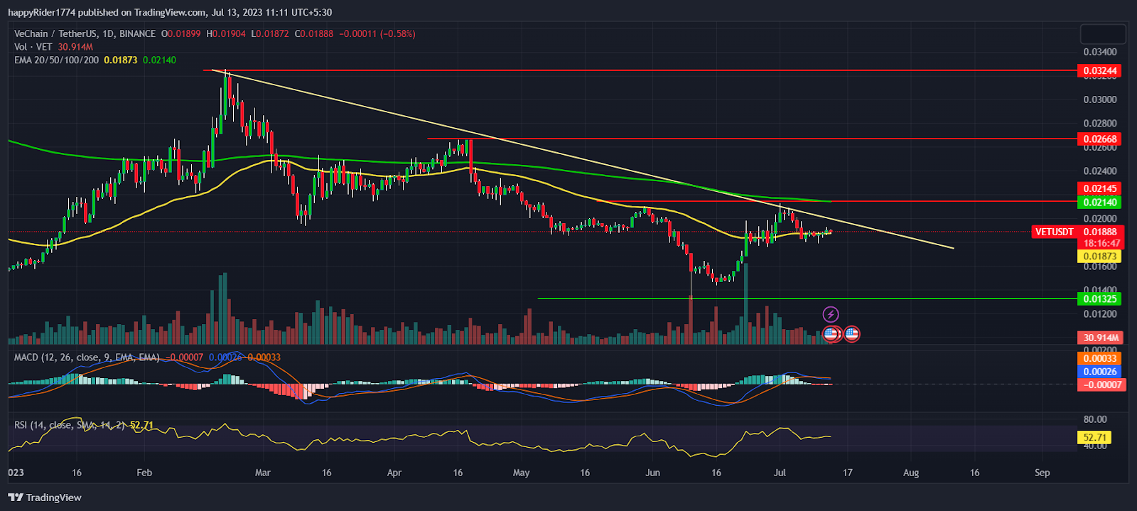 VeChain Price Prediction: VET Price prepares to fly high?