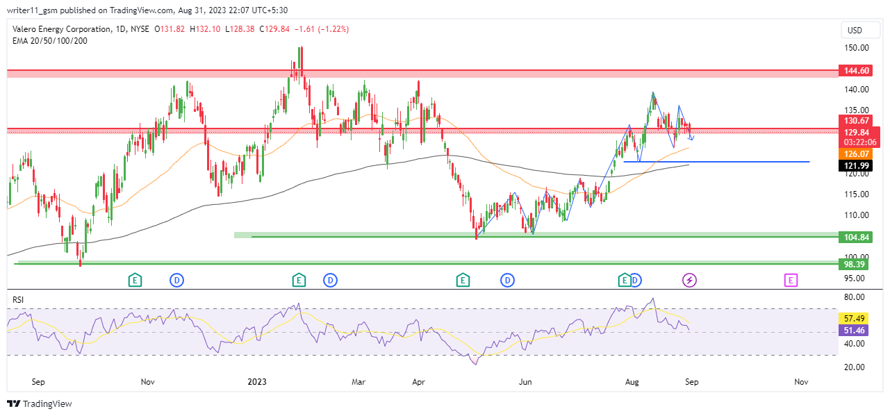 VLO Stock Forecast: Valero is Taking Rejection at Higher Levels!