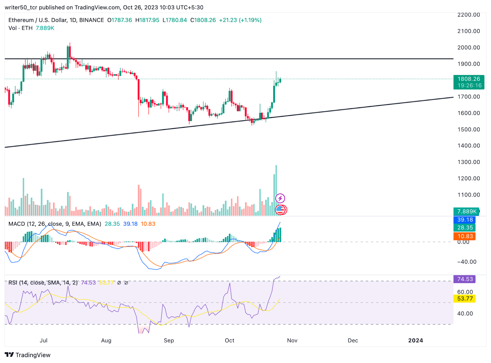 Ethereum Coin Price Rebounds from Support, Will It Recover?