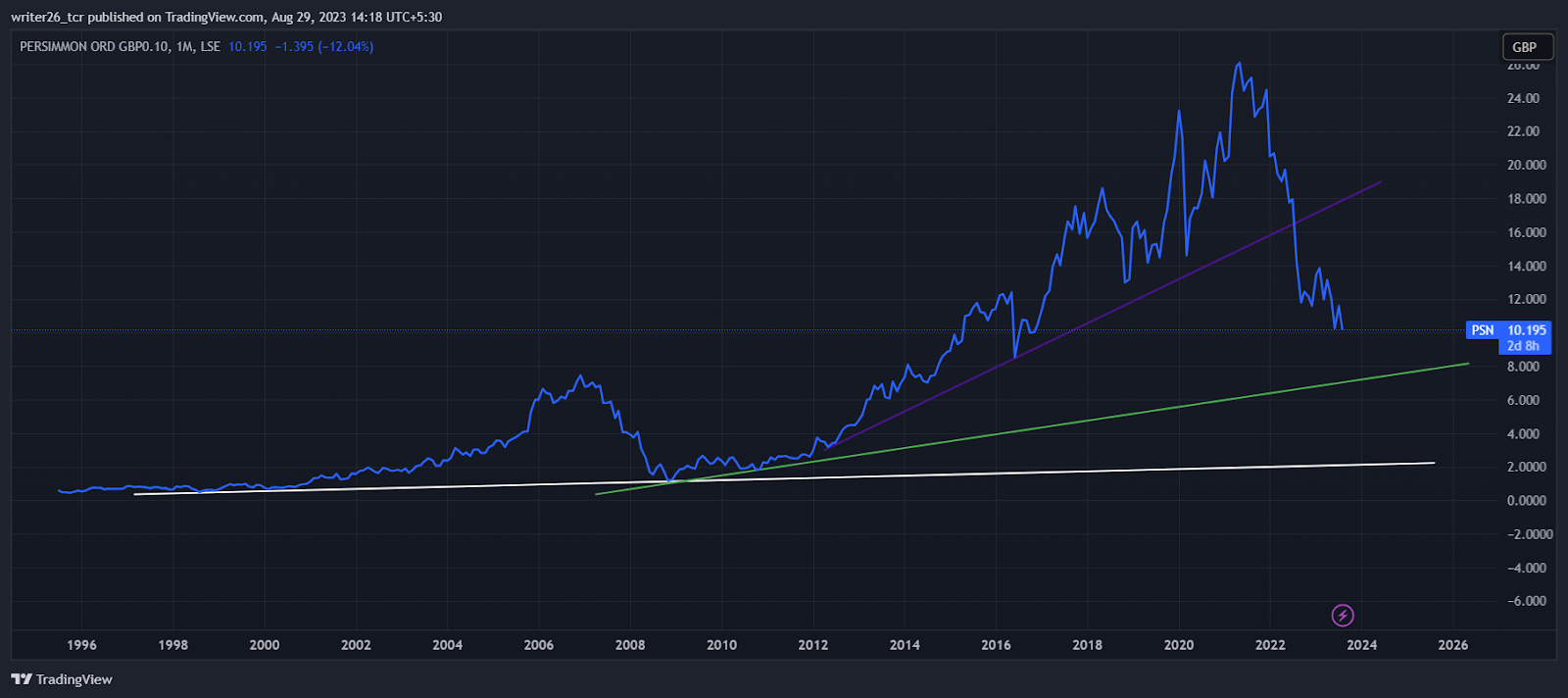 Persimmon (LSE:PSN) Stock Price Analysis