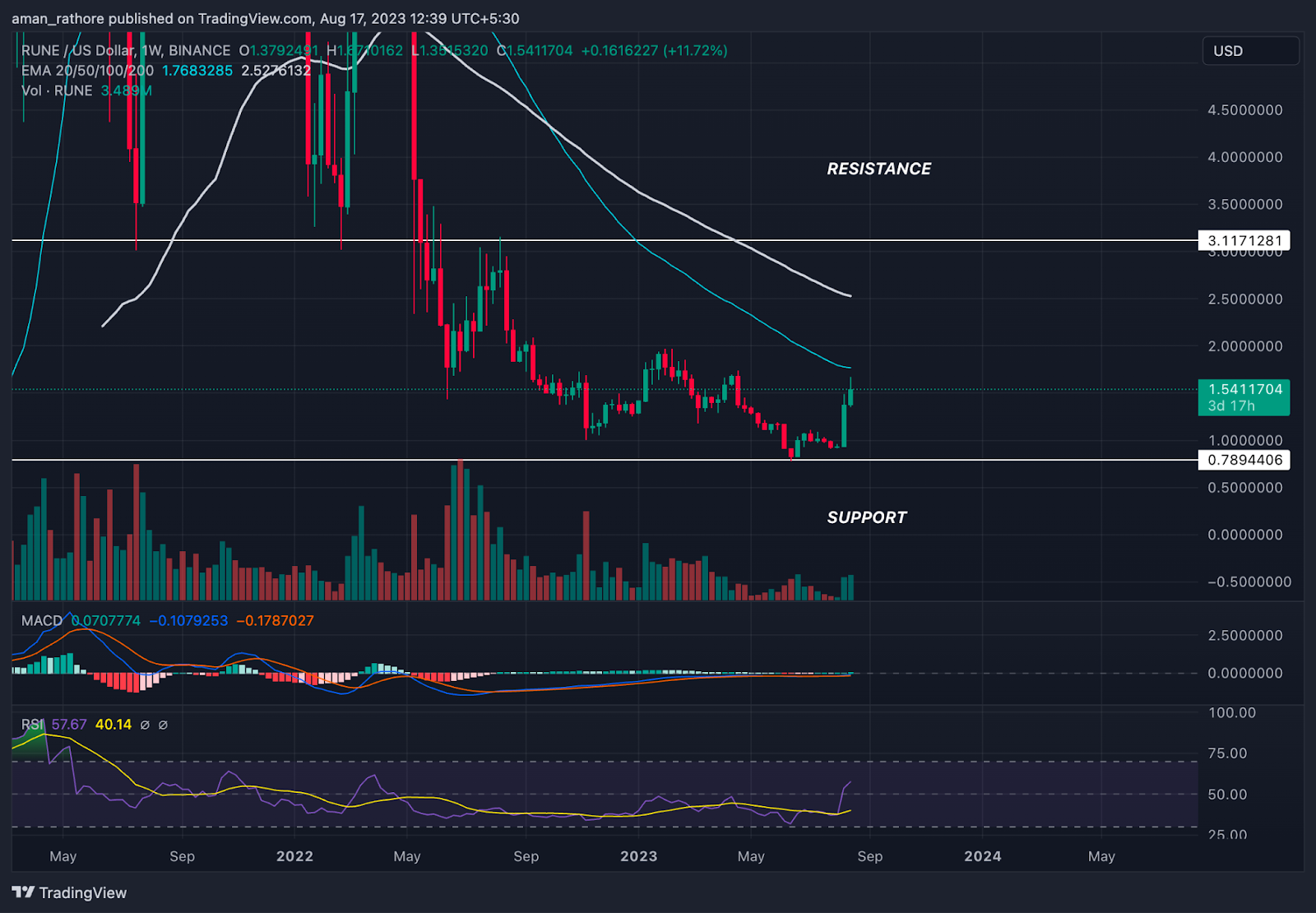 THORChain Price Prediction: Will the Fall Continue in RUNE?