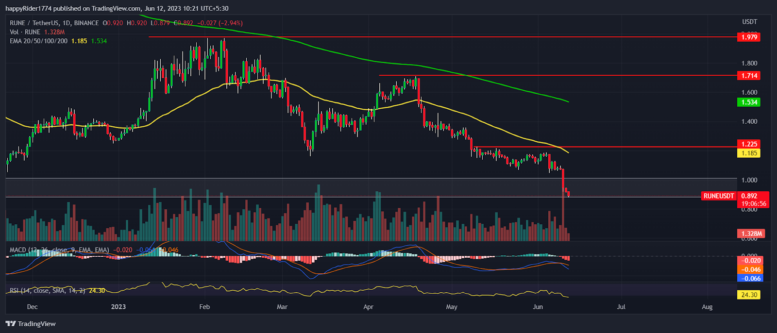 THORChain Price drops below $1.00; More downside pending in RUNE?